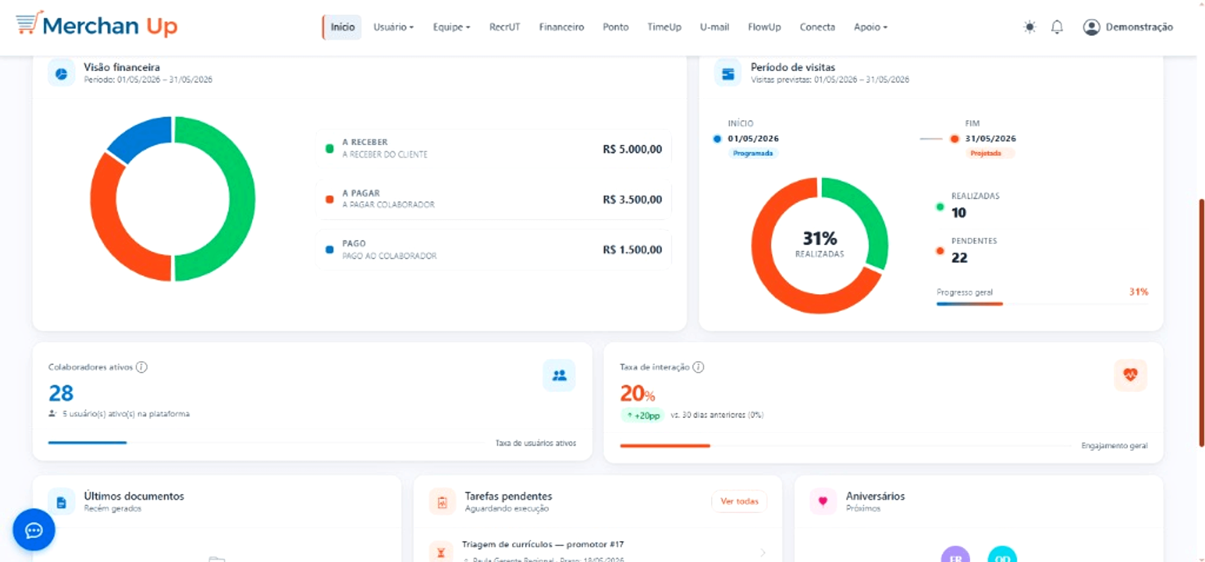 Dashboard do Merchan UP com visão financeira, visitas e indicadores operacionais